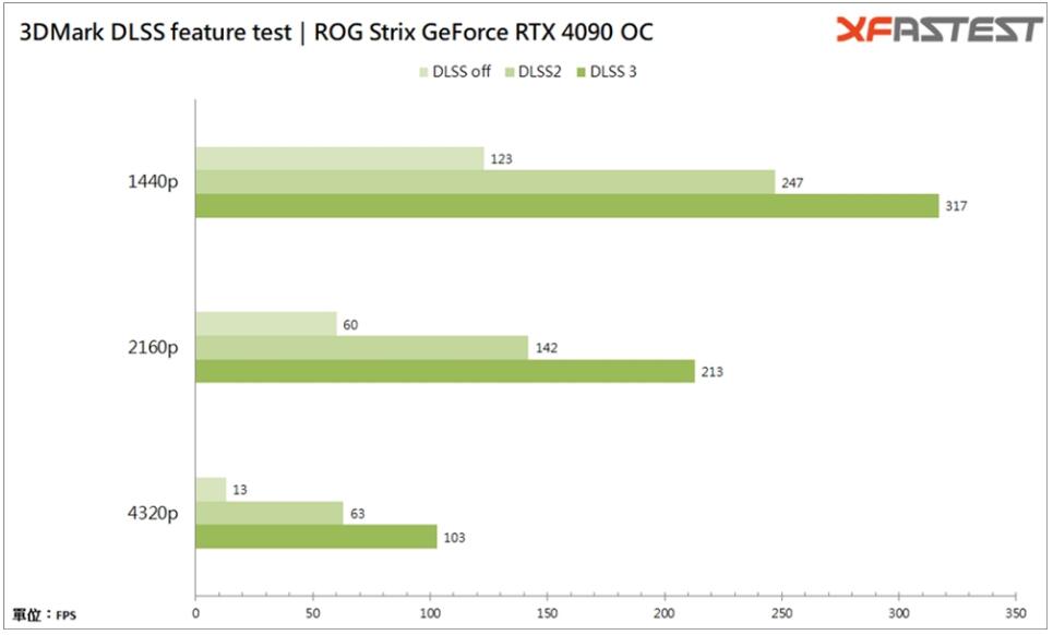 ROG Strix GeForce RTX 4090 OC显卡开箱评测