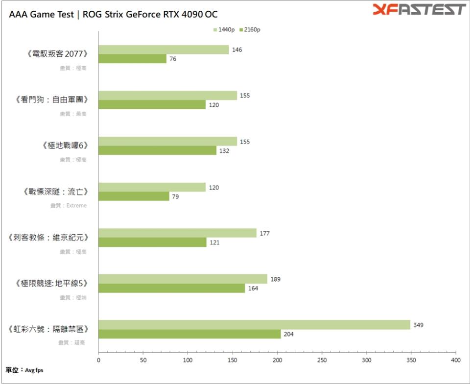 ROG Strix GeForce RTX 4090 OC显卡开箱评测