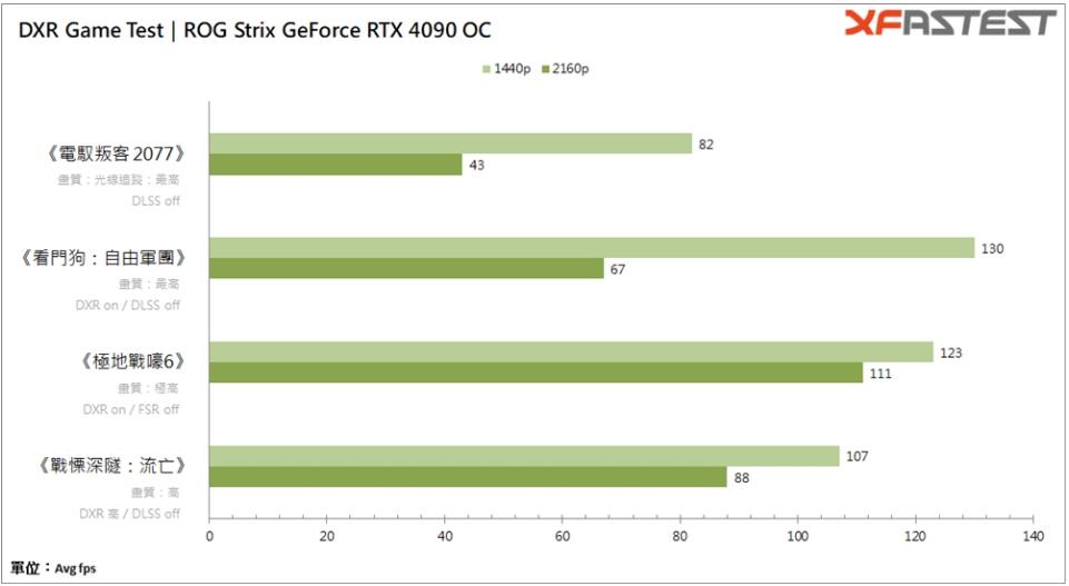 ROG Strix GeForce RTX 4090 OC显卡开箱评测