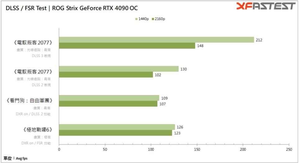 ROG Strix GeForce RTX 4090 OC显卡开箱评测