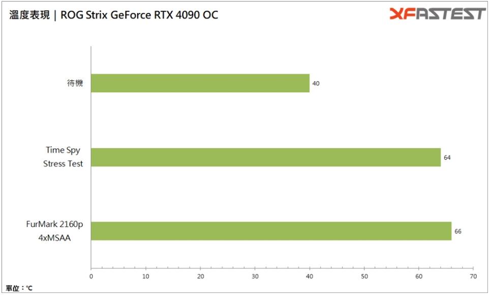 ROG Strix GeForce RTX 4090 OC显卡开箱评测