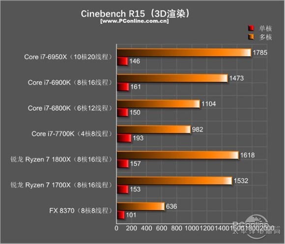 玩游戏i7 7700K和R7 1700X哪个好