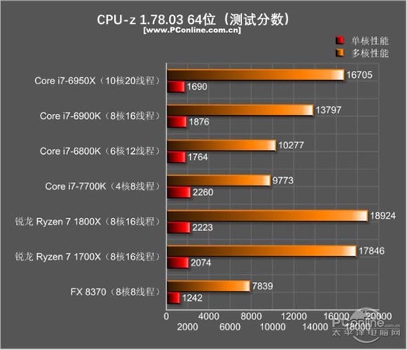 玩游戏i7 7700K和R7 1700X哪个好