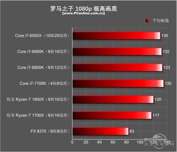 玩游戏i7 7700K和R7 1700X哪个好