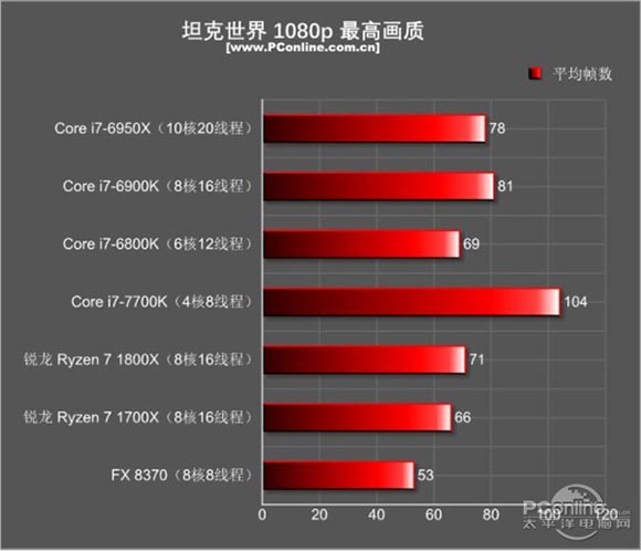 玩游戏i7 7700K和R7 1700X哪个好