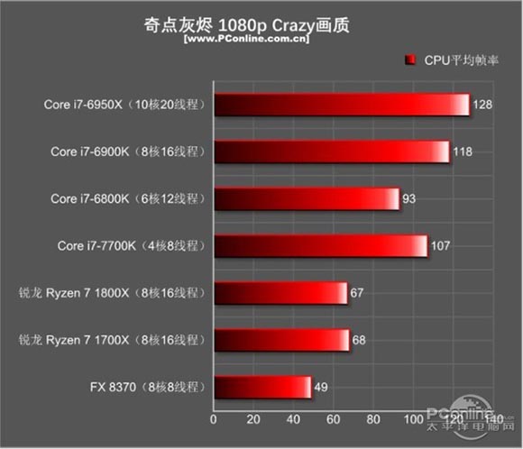 玩游戏i7 7700K和R7 1700X哪个好