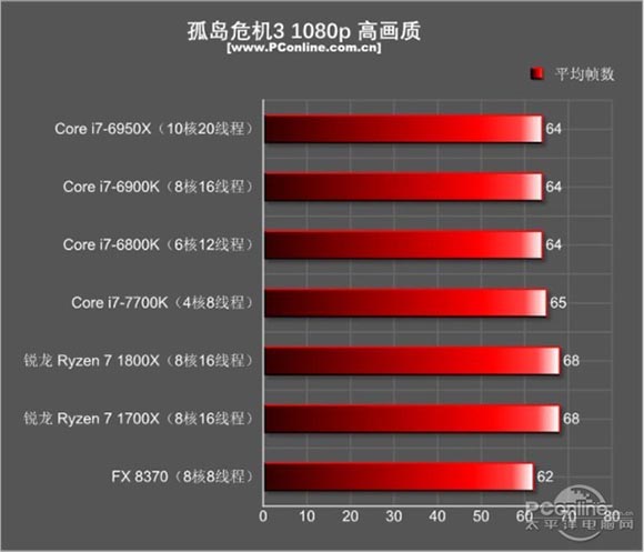玩游戏i7 7700K和R7 1700X哪个好