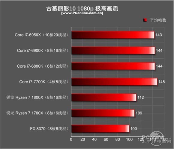 玩游戏i7 7700K和R7 1700X哪个好