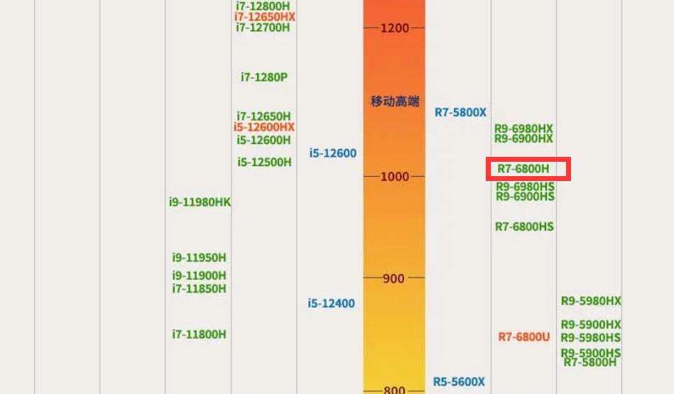 R7 6800H性能相当于i7几代