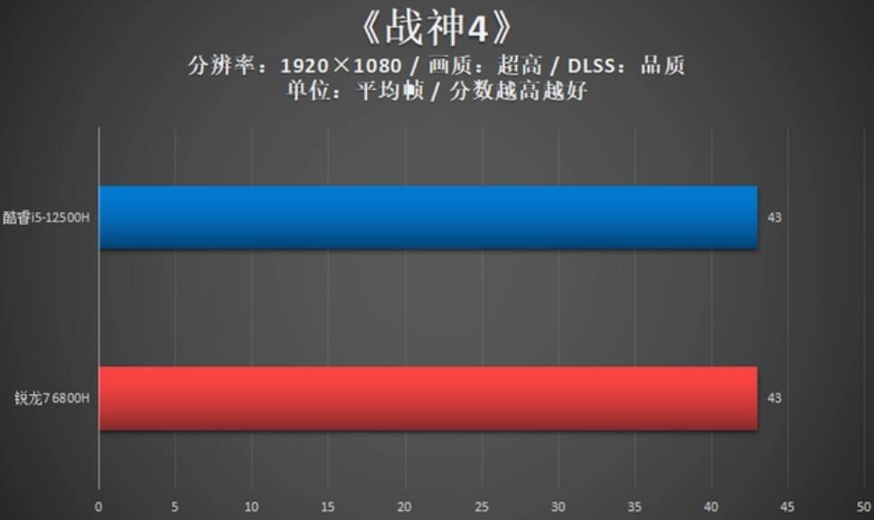 R7 6800H和i5 12500H哪个好