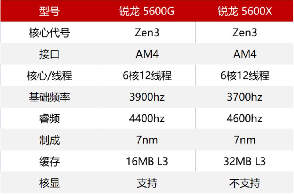 R5 5600X和R5 5600G哪个好？有什么区别？