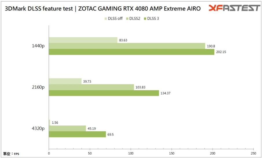 ZOTAC GeForce RTX4080 AMP Extreme AIRO显卡开箱评测