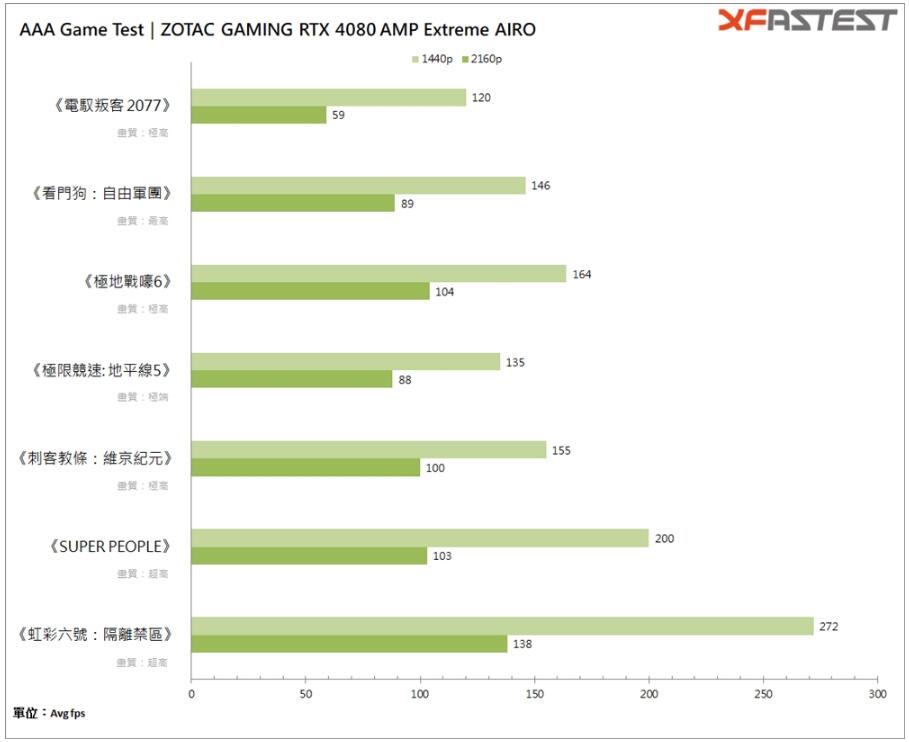 ZOTAC GeForce RTX4080 AMP Extreme AIRO显卡开箱评测