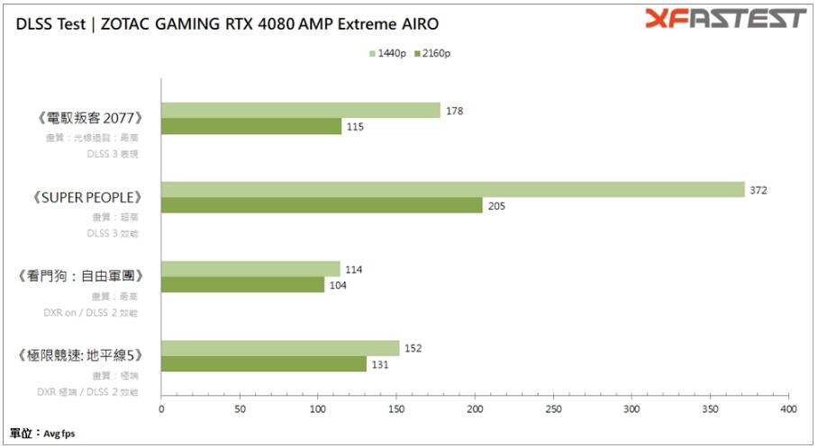 ZOTAC GeForce RTX4080 AMP Extreme AIRO显卡开箱评测