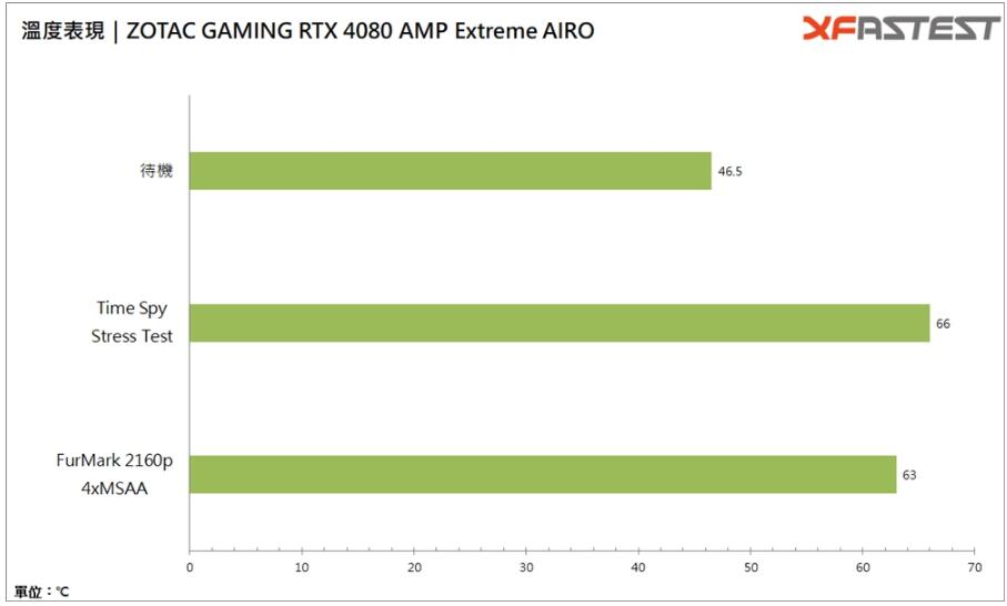 ZOTAC GeForce RTX4080 AMP Extreme AIRO显卡开箱评测