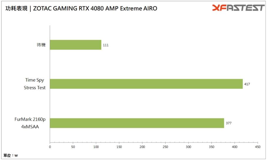 ZOTAC GeForce RTX4080 AMP Extreme AIRO显卡开箱评测