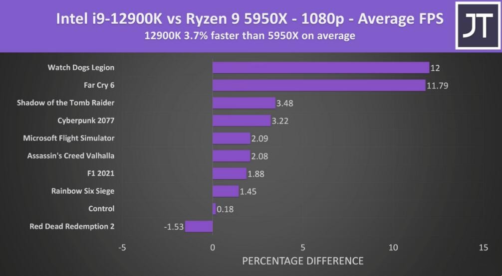 i9 12900K和R9 5950X哪个强