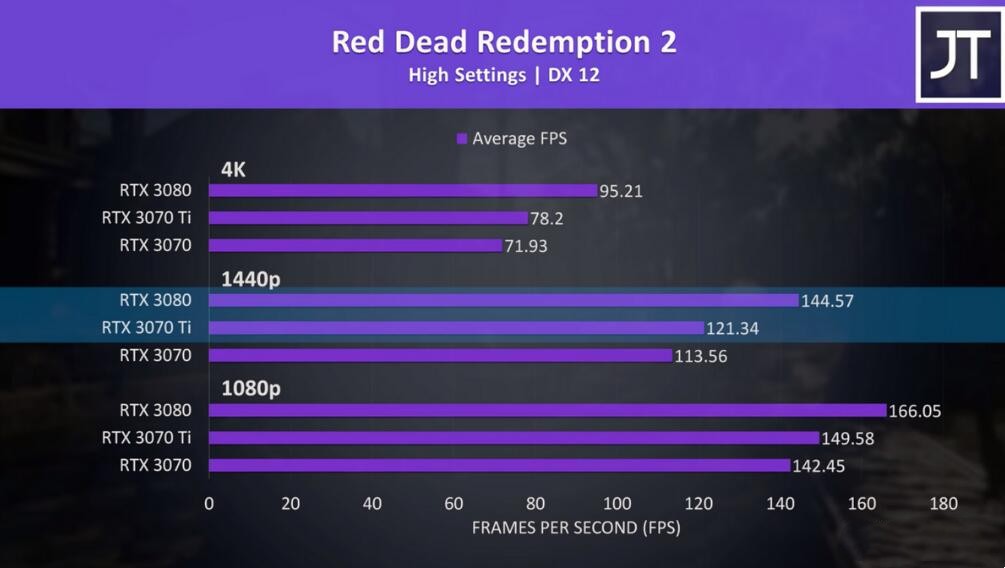 RTX3070和RTX3070Ti差多少？哪个值得买？