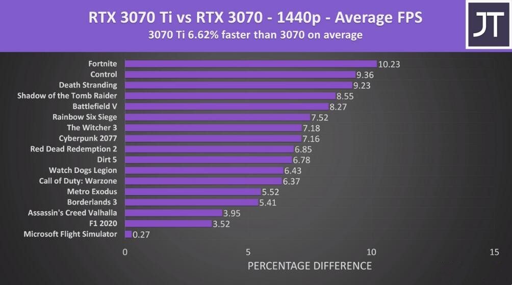 RTX3070和RTX3070Ti差多少？哪个值得买？