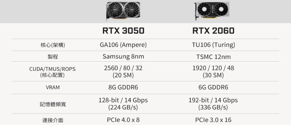 RTX3050和RTX2060哪个好？差多少？