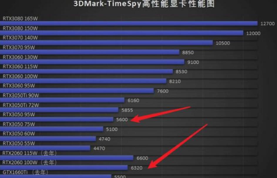 RTX3050和RTX2060哪个好？差多少？