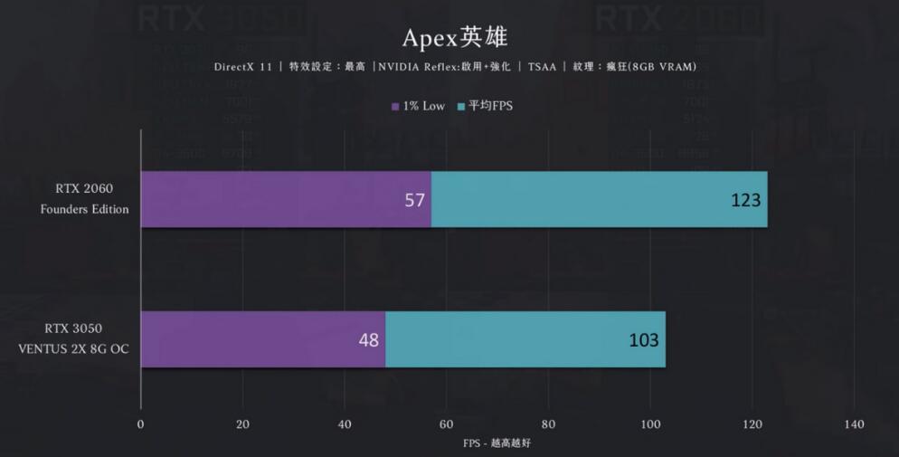 RTX3050和RTX2060哪个好？差多少？