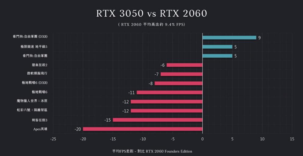 RTX3050和RTX2060哪个好？差多少？