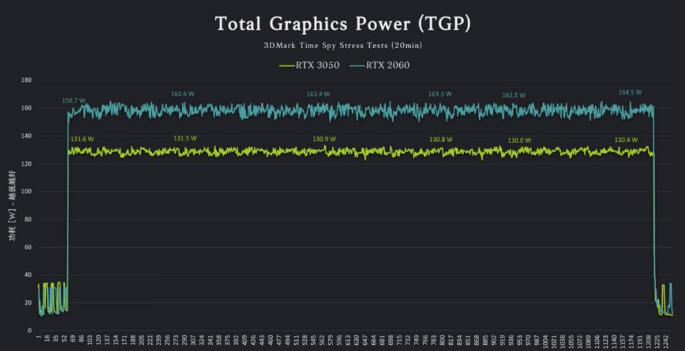 RTX3050和RTX2060哪个好？差多少？