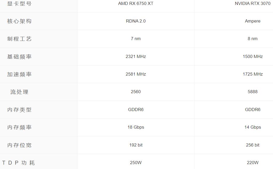 RX6750XT与RTX3070哪个好？差多少？