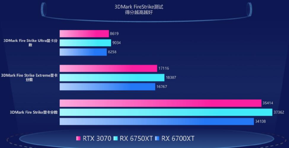 RX6750XT与RTX3070哪个好？差多少？