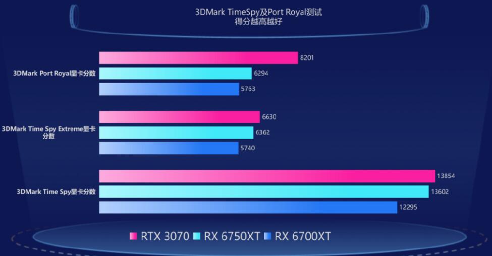 RX6750XT与RTX3070哪个好？差多少？