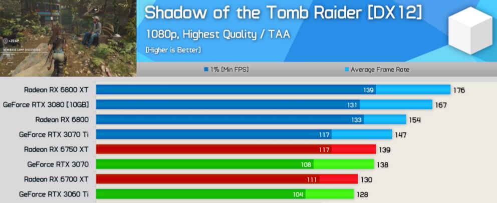 RX6750XT与RTX3070哪个好？差多少？