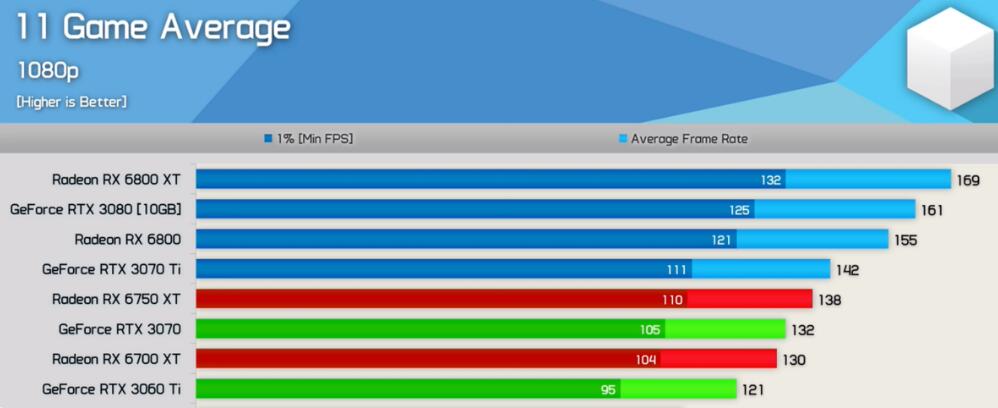 RX6750XT与RTX3070哪个好？差多少？