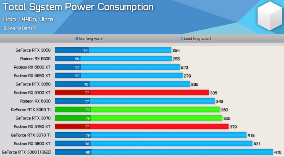 RX6750XT与RTX3070哪个好？差多少？