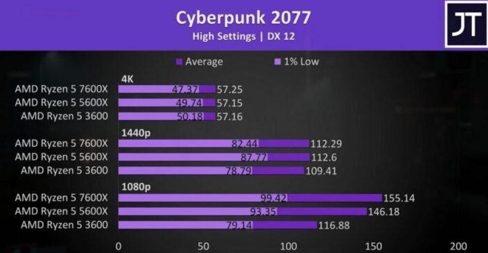 R5 7600X和R5 5600X哪个好？差多少？