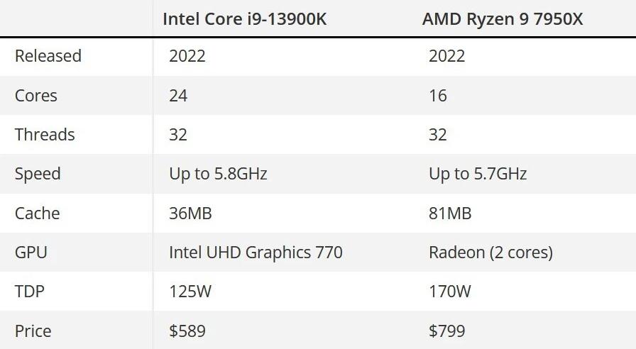 R9 7950X相当于英特尔什么水平（R9 7950X和i9 13900K对比评测）