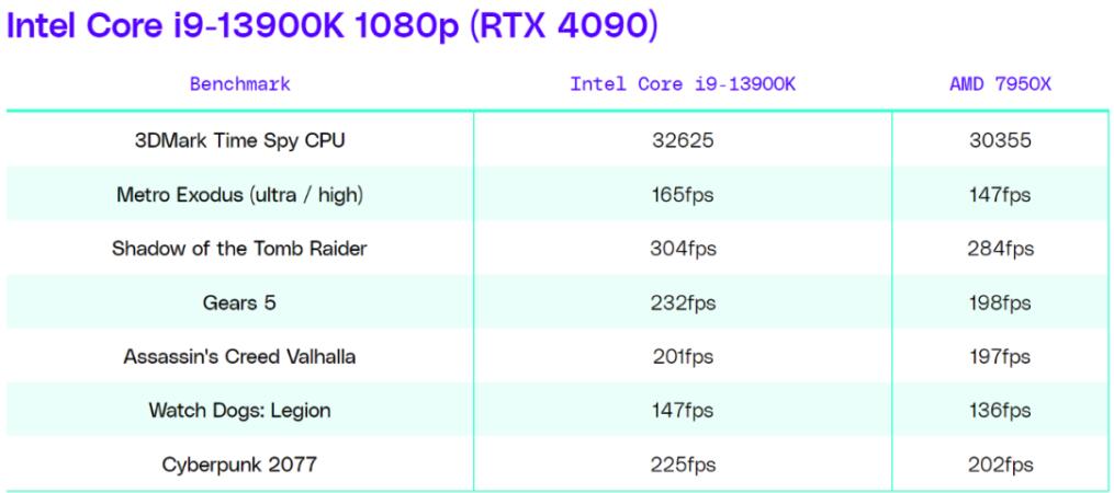 R9 7950X相当于英特尔什么水平（R9 7950X和i9 13900K对比评测）