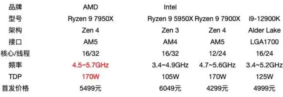 R9 7950X比R9 5950X提升多少