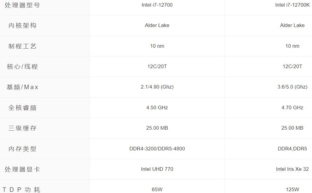i7 12700和i7 12700K哪个好？差多少？