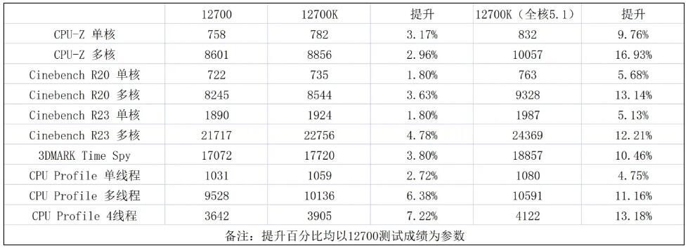 i7 12700和i7 12700K哪个好？差多少？