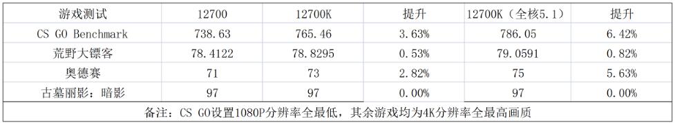 i7 12700和i7 12700K哪个好？差多少？
