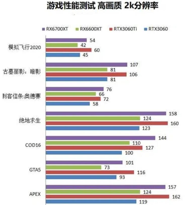 RTX3060Ti和RX6600XT差多少？怎么选？