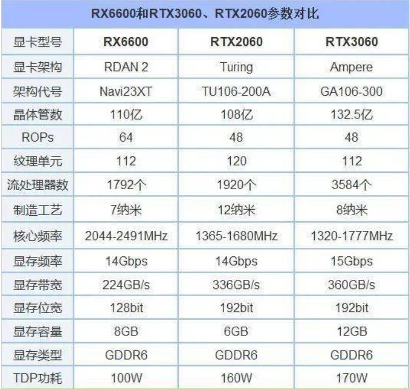 RX6600和RTX3060性能差多少？哪个好？