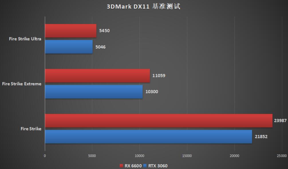 RX6600和RTX3060性能差多少？哪个好？
