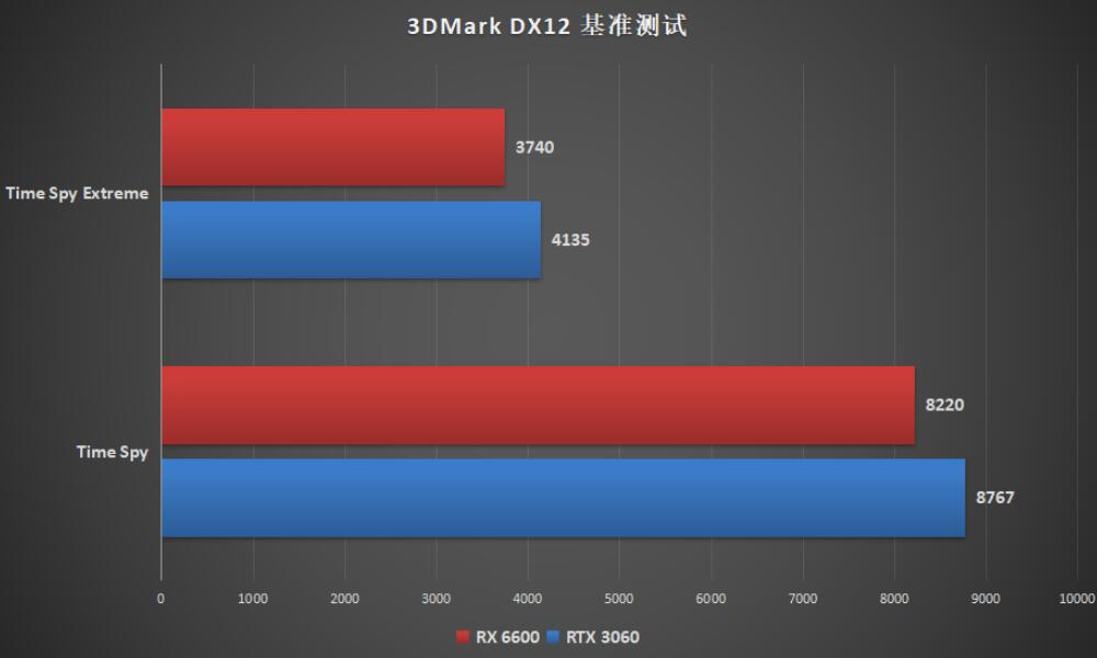 RX6600和RTX3060性能差多少？哪个好？
