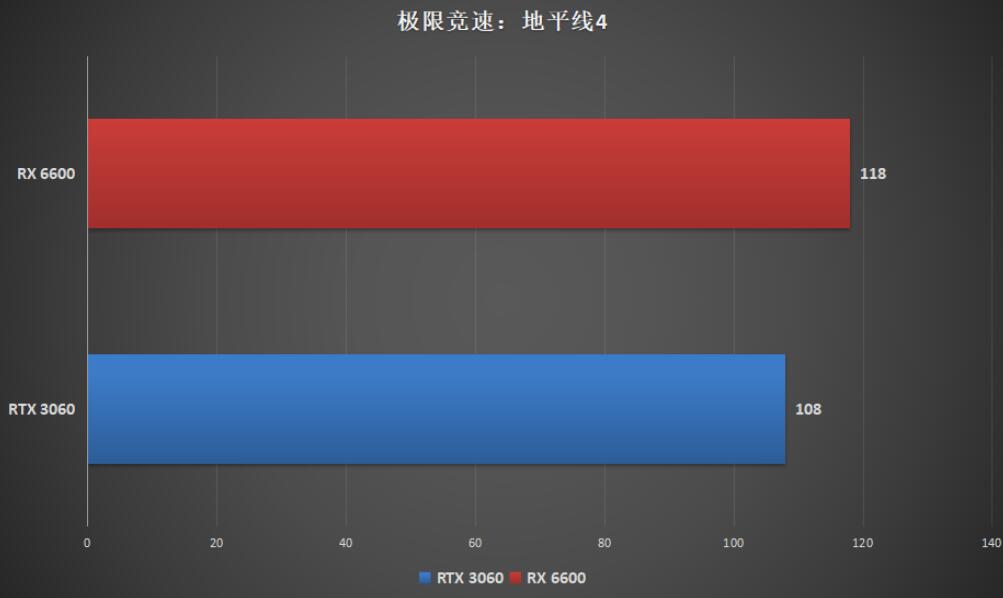 RX6600和RTX3060性能差多少？哪个好？