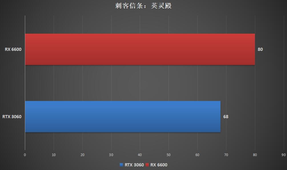 RX6600和RTX3060性能差多少？哪个好？