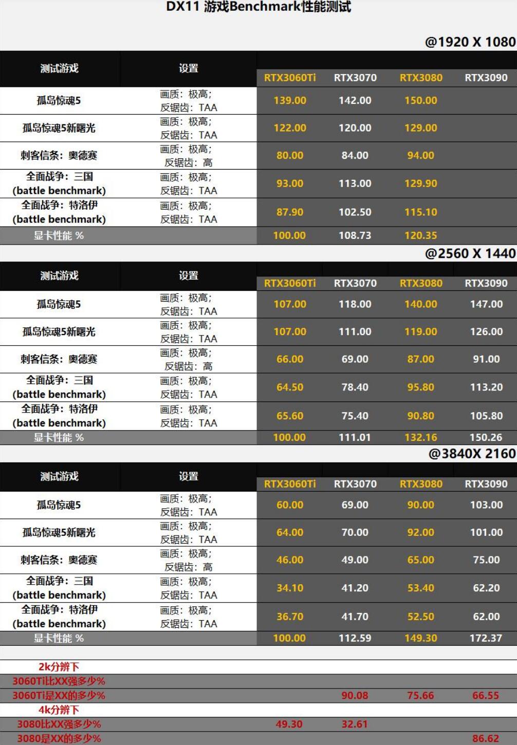 RTX3060Ti和RTX3080差多少？哪个好？