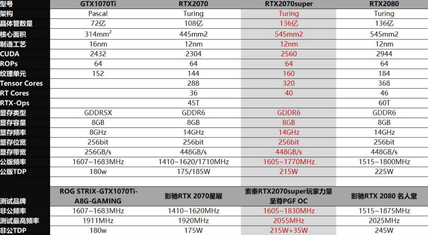 RTX2070super、RTX2080、RTX2070、GTX1070Ti对比评测
