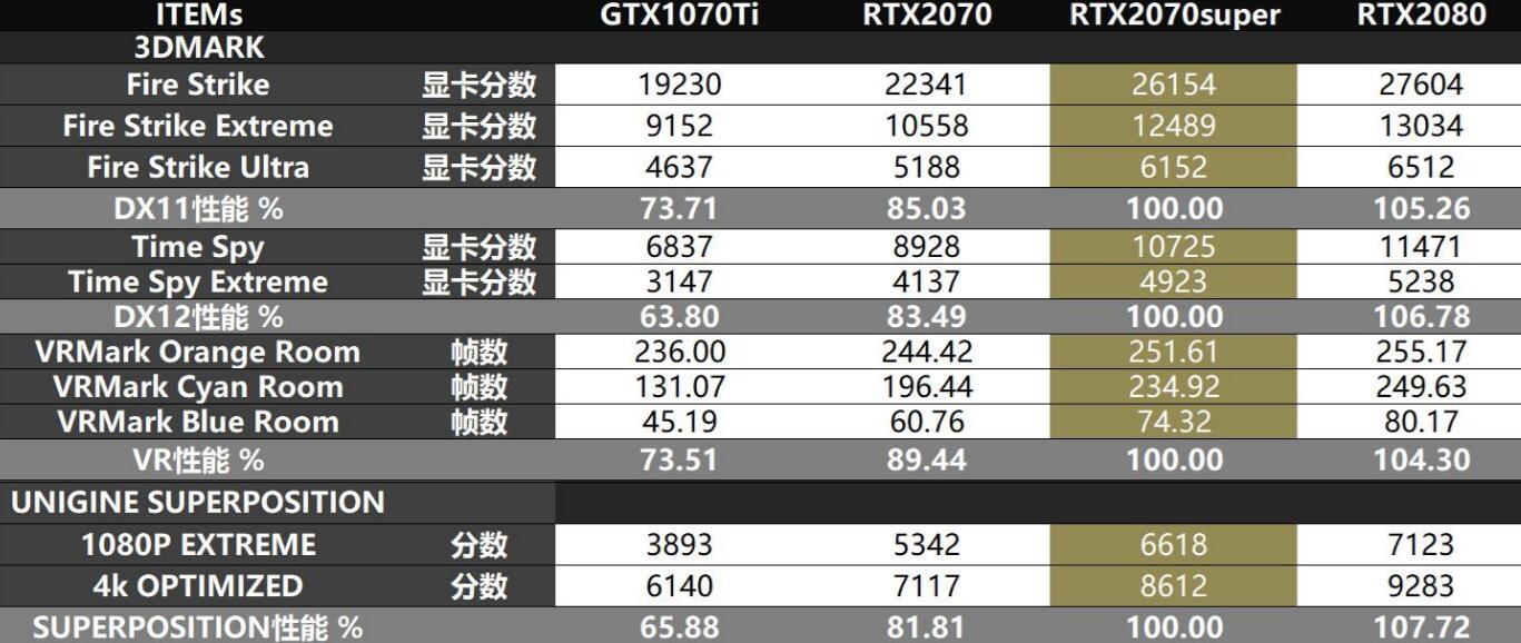 RTX2070super、RTX2080、RTX2070、GTX1070Ti对比评测